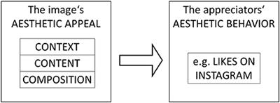 Instagram Likes for Architectural Photos Can Be Predicted by Quantitative Balance Measures and Curvature